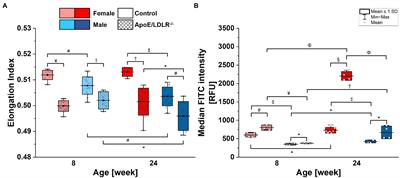 Sex-Specific Differences of Adenosine Triphosphate Levels in Red Blood Cells Isolated From ApoE/LDLR Double-Deficient Mice